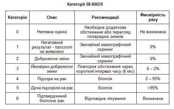 Что означает категория bi rads