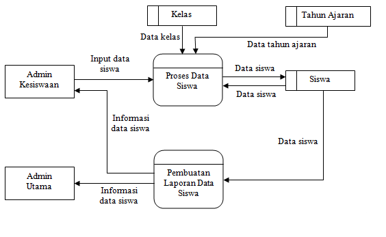 Diagram Alur Data Dad Dfd Pengertian Komponen Fungsi Levelisasi
