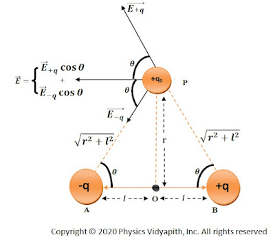 Electric field intensity at any point of the equatorial line of an electric dipole