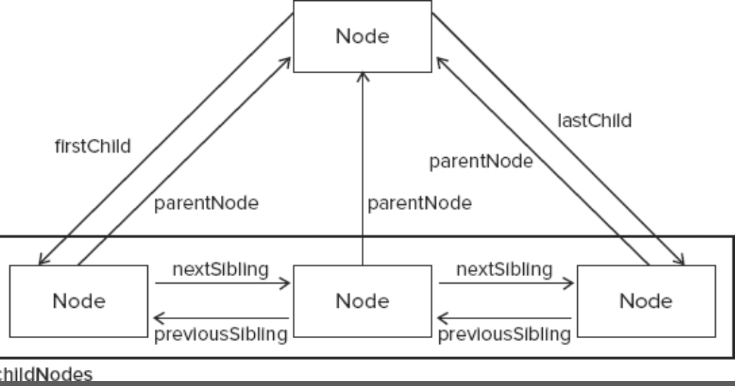 Document Object Model (DOM)