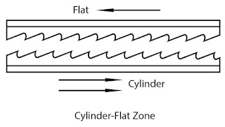 Cylinder-Flat Zone | Texpedia