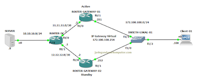 Konfigurasi HSRP (Hot Standby Router Protocol) Pada Router Cisco Lab GNS 3