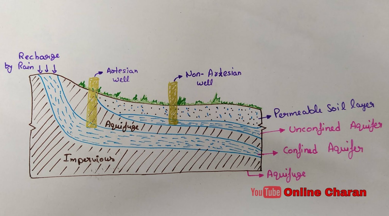 What is an Aquifer? , Type of Geological formation And Type of Aquifers