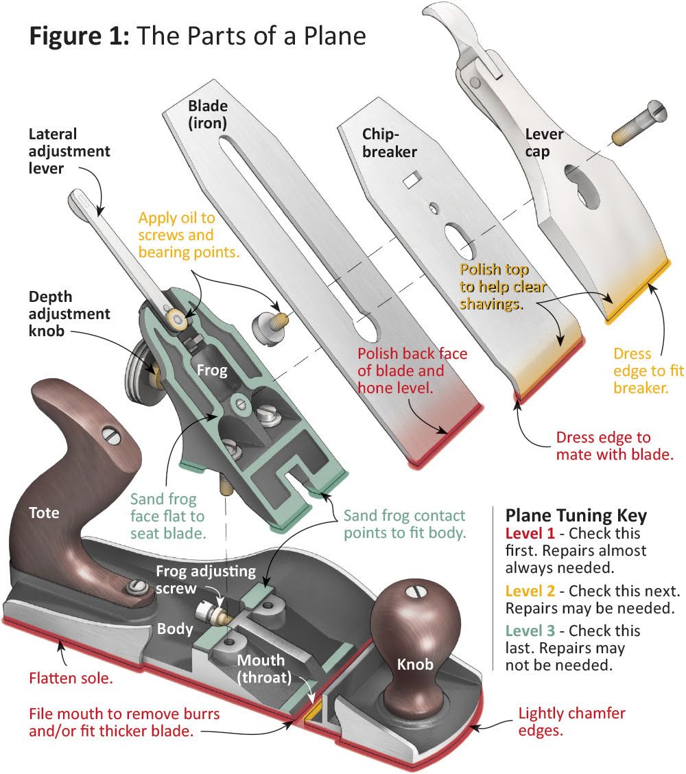 Plane Sharpening and Just Plain Rambling
