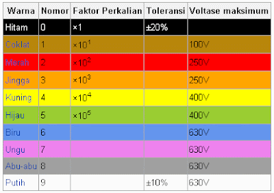 kode warna condensator