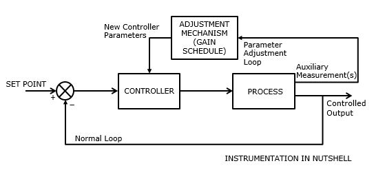 INSTRUMENTATION IN A NUTSHELL: Programmed or Gain Scheduled Adaptive