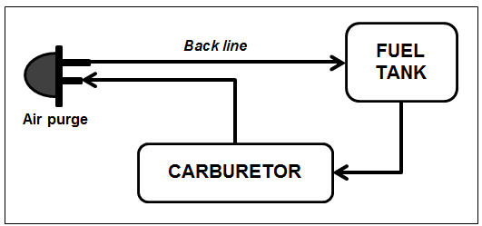 Becoming an Engineer: Starting a 2-stroke (chainsaw) engine after