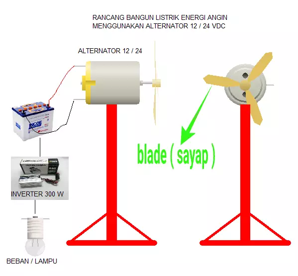 Cara membuat pembangkit listrik tenaga angin menggunakan alternator
