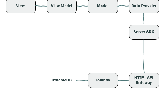 WPF Application Architecture - Solution Design