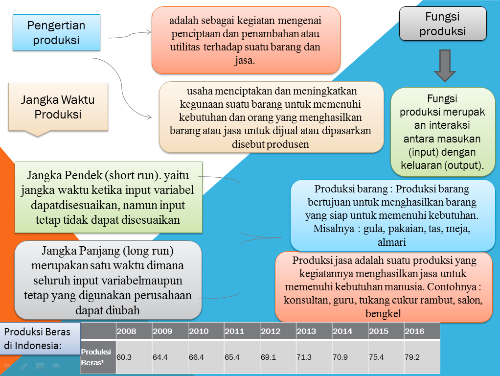 Mengenal Konsep Produksi dan Jangka Waktunya