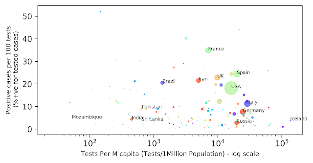 figure of COVID percentage detection has not changed for India - As on 26 April 2020