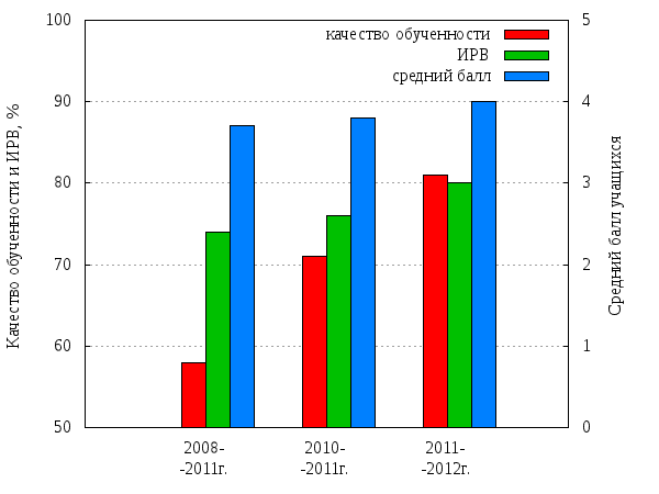 диаграммы с двумя осями. Qlikview график с двумя осями. график с двойной осью y. диаграмма с двумя осями. графики в экселе с двумя осями.
