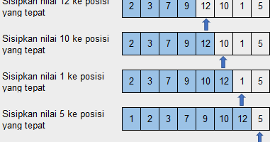 Metode Insertion Sort, Selection Sort, Dan Bubble Sort Pada Pemrograman ...