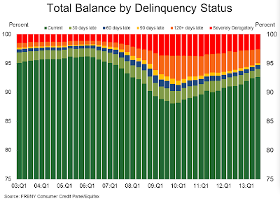 Household Debt and Delinquency Levels and Their Impact on GDP Growth