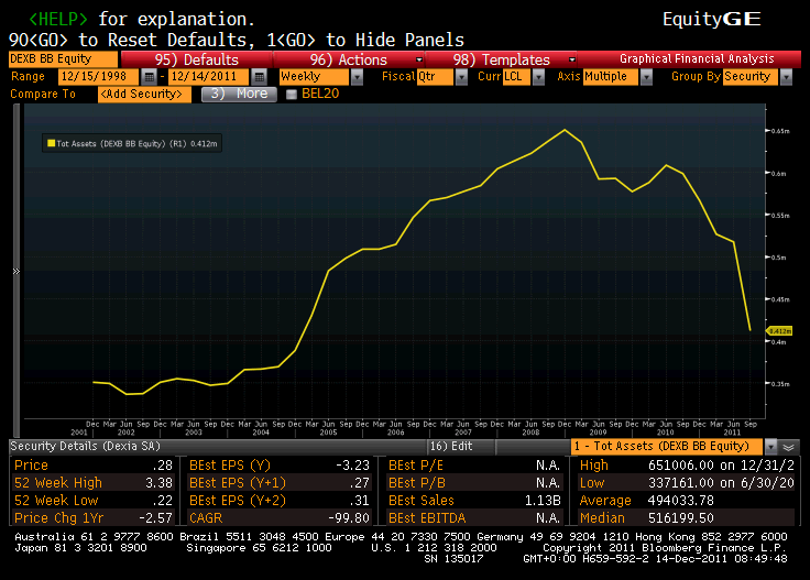 DEXIAVU the Euro Bank Funding Problems Are Probably Not As Bad As