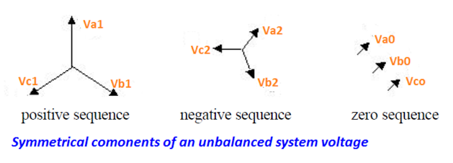 symmetrical components of an unbalanced system voltage