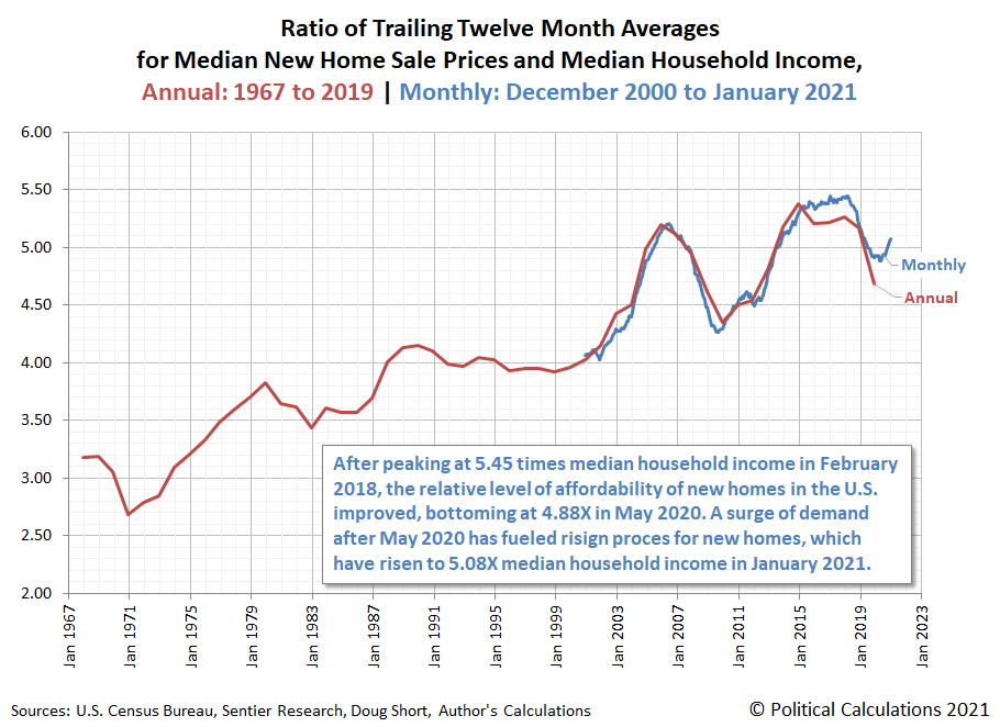 Ratio of Trailing Twelve Month Averages for Median New Home Sale Prices and Median Household Incomes in U.S., Annual Data 1967-2019, Monthly Data December 2000-January 2021 Ratio of Trailing Twelve Month Averages for Median New Home Sale Prices and Median Household Incomes in U.S., Annual Data 1967-2019, Monthly Data December 2000-January 2021