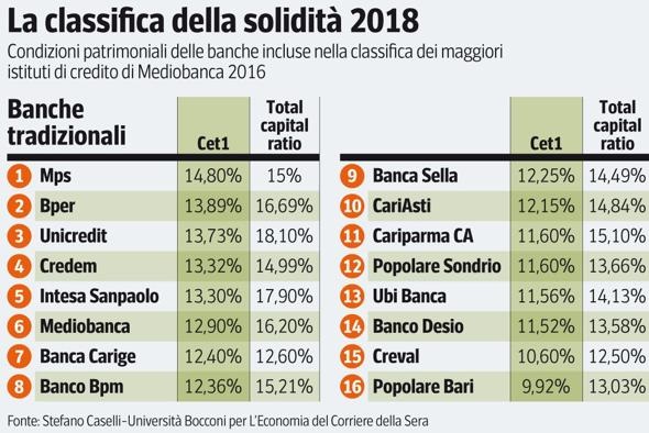 Migliori Banche Italiane Per Aprire Depositi E Investire Ilportafoglio Info