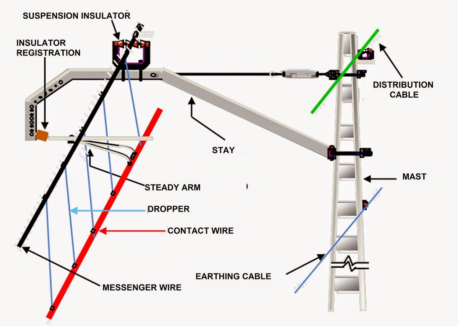 THE RAILWAY - LA VÍA FÉRREA: Basic Notions of Railway Electrification