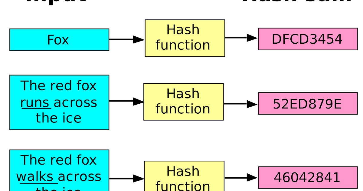 Hash Fonksiyonu Nedir? Hash Fonksiyonları ve Kullanım Alanları