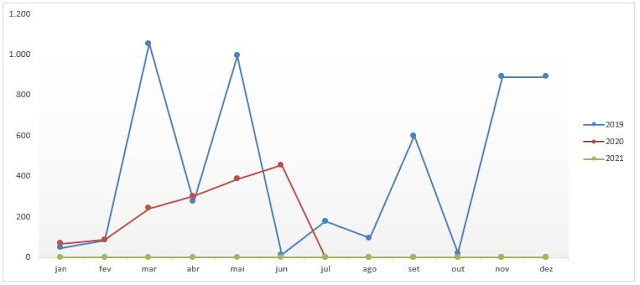 Gráfico: Comparativo Anual dos Dividendos