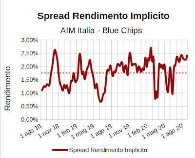 Spread rendimento implicito indice Aim Italia Investable meno indice FTSE Mib