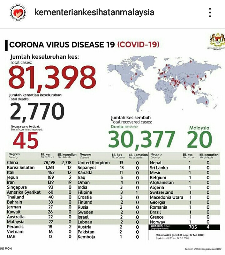 Statistik covid 19 di malaysia terkini