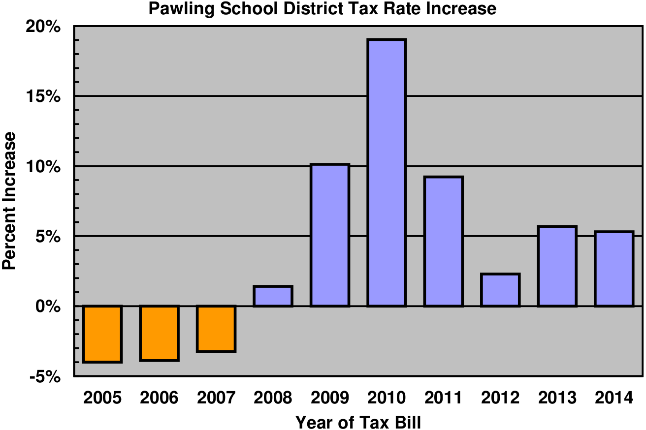 Property Tax in Dutchess County