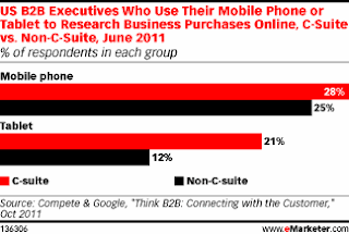 B2B Mobile Audience is Growing Quick