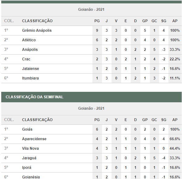 Confira a classificação do Campeonato Goiano após os jogos deste final