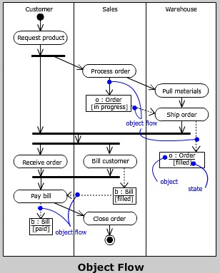 UML Activity Diagrams-Forking and Joining