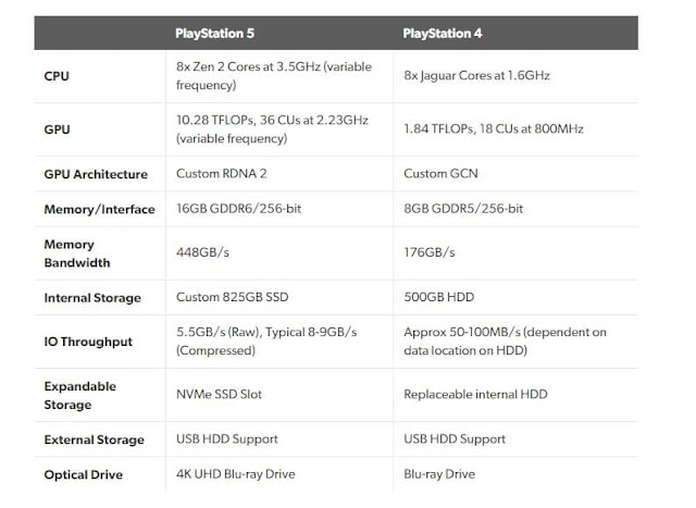 مقارنة شاملة بين مواصفات جهاز PS5 و PS4 