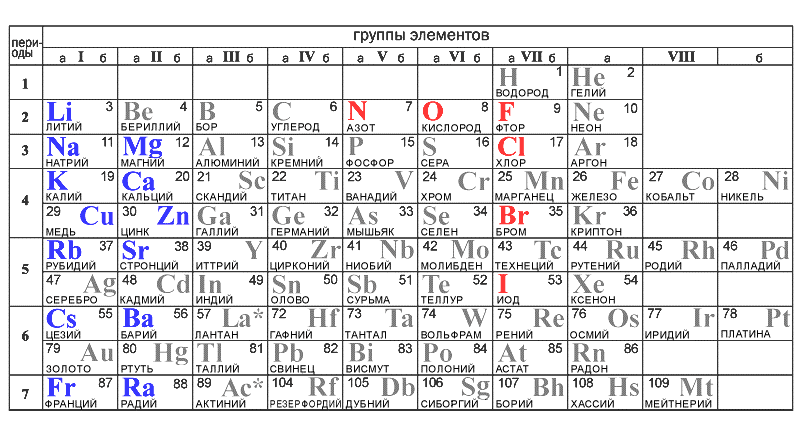 Химия 8 класс 20 элементов. Таблица Менделеева с латинскими названиями элементов. Таблица Менделеева по химии на латинском. Произношение хим элементов таблица Менделеева. Таблица Менделеева с произношением химического символа.