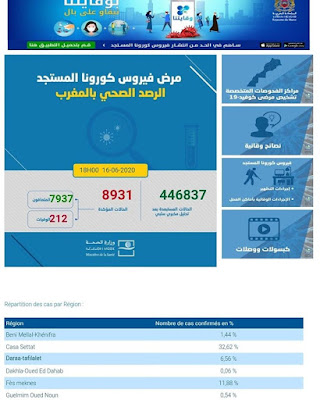 المغرب يعلن عن تسجيل 46 إصابة جديدة مؤكدة ليرتفع العدد إلى 8931 مع تسجيل 109 حالة شفاء✍️👇👇👇