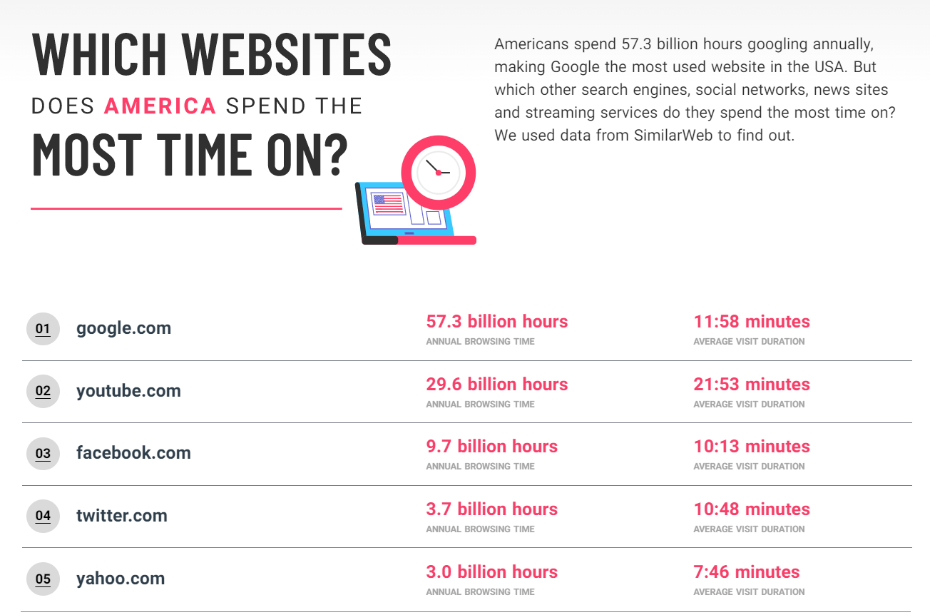 Americans spend over 103 billion hours on just these 5 websites