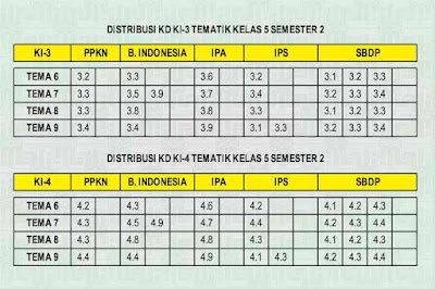 Distribusi KD Kelas 5