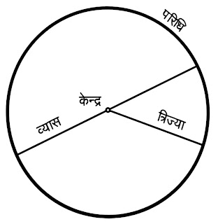 एक वृत्त के विभिन्न भाग त्रिज्या, व्यास, जीवा,चाप, केंद्र  हैं।