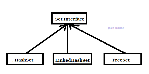 Java Radar: What are classes implementing Set interface?