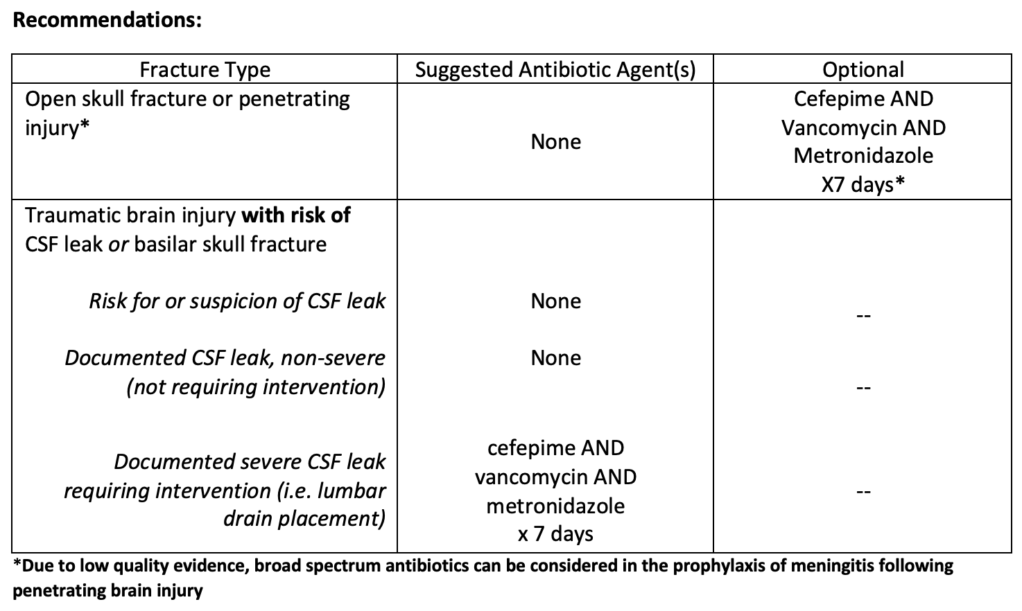 UK Trauma Protocol Manual Open Skull Fracture Antibiotic