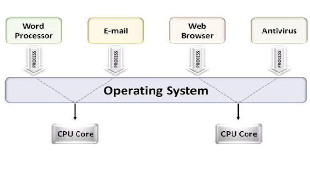 Operating System Tutorial: What is OS, Introduction, Features & Types