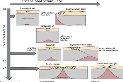 FORMATION OF RIFTS - Plate divergence in continental setting