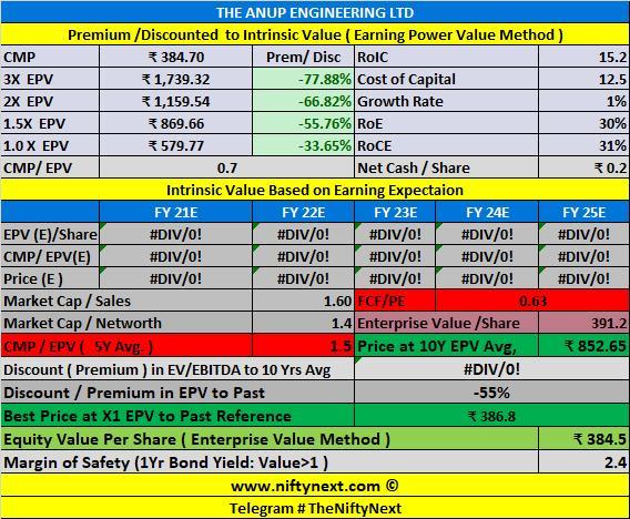 Nifty Next: The Anup Engineering Ltd : Deep Value Stock