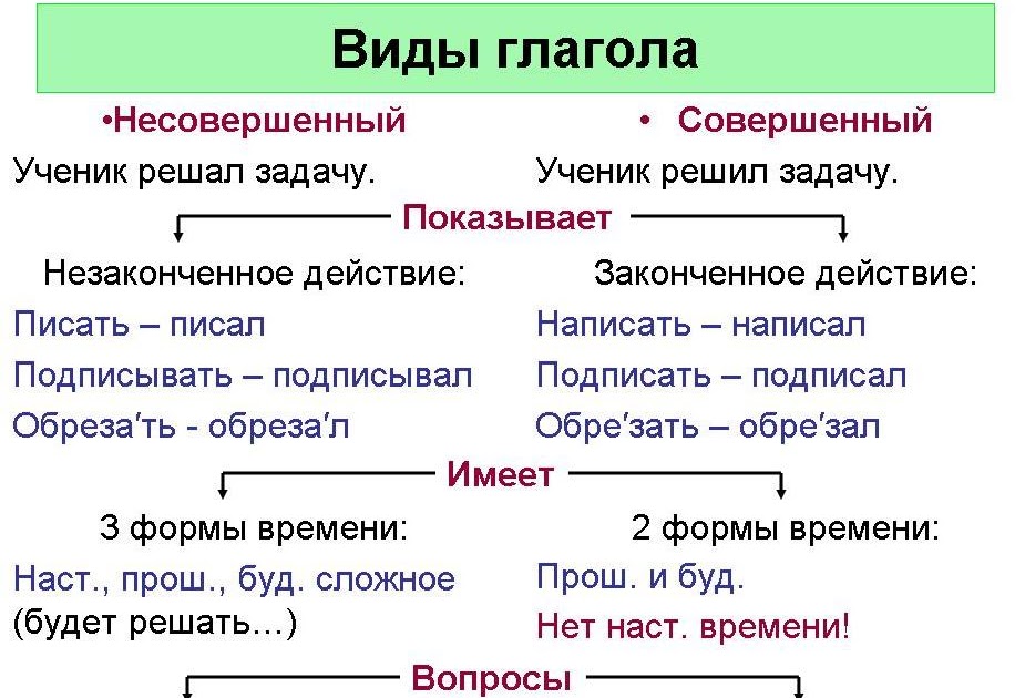 Как отличить глаголы совершенного. Как определяется совершенный и несовершенный вид глагола. Как определить несовершенный вид глагола. Совершенный и несовершенный глаголов в русском языке таблица. Совершенный и несовершенный вид глагола таблица.