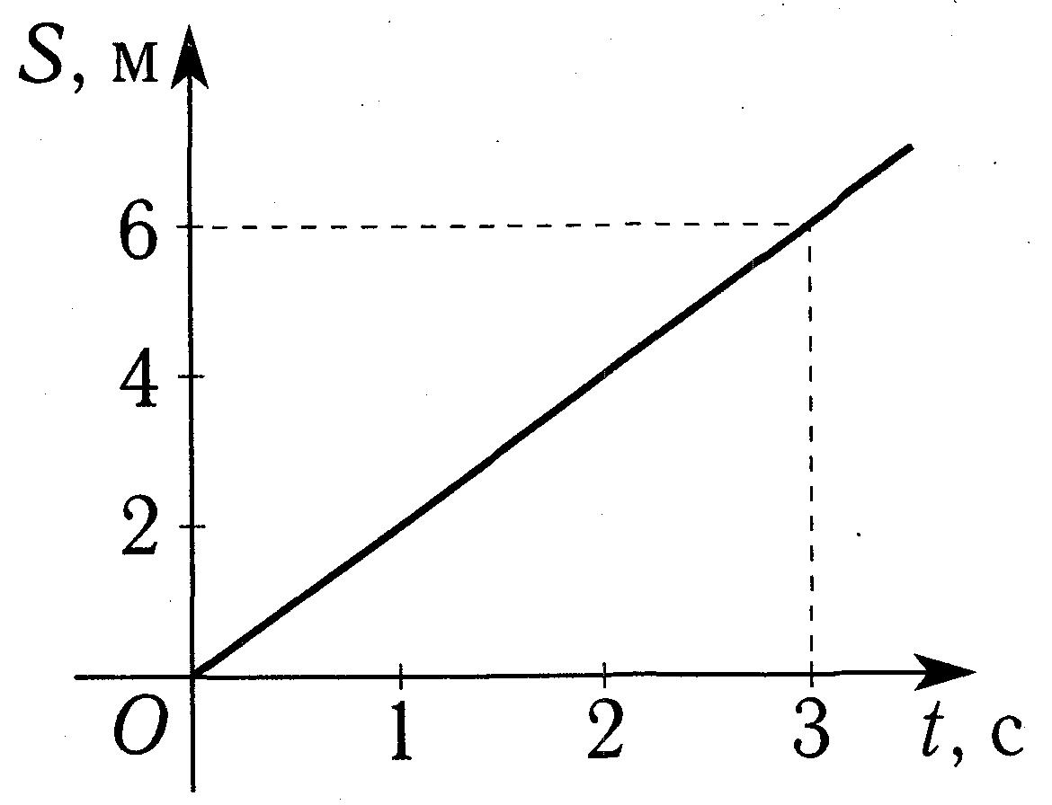 На рисунке 23 приведен график зависимости пути при движении велосипедиста от времени определите по