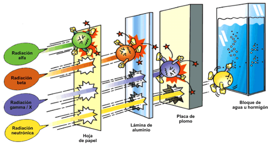 ciencia=coneixement: LA RADIOACTIVIDAD