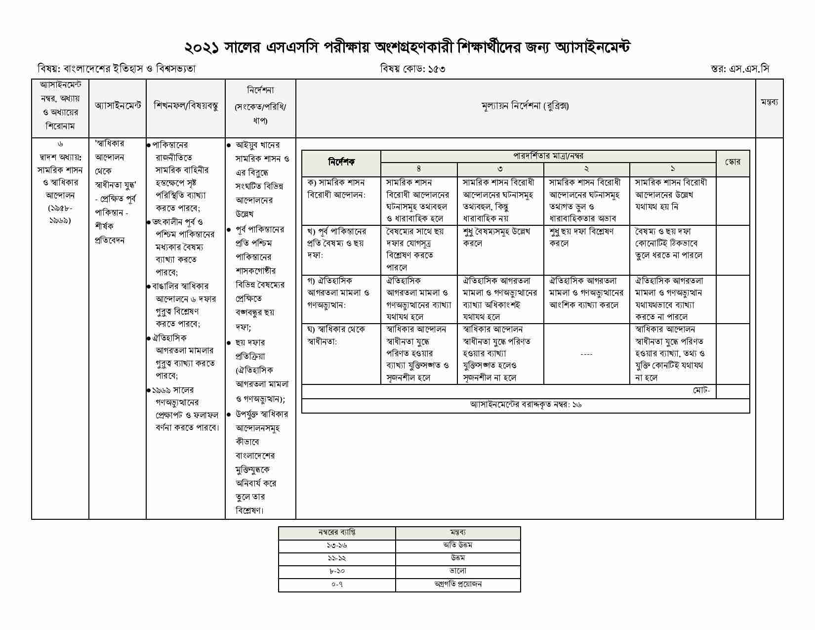 SSC 10th Assignment 2022 History Of Bangladesh And World Civilization