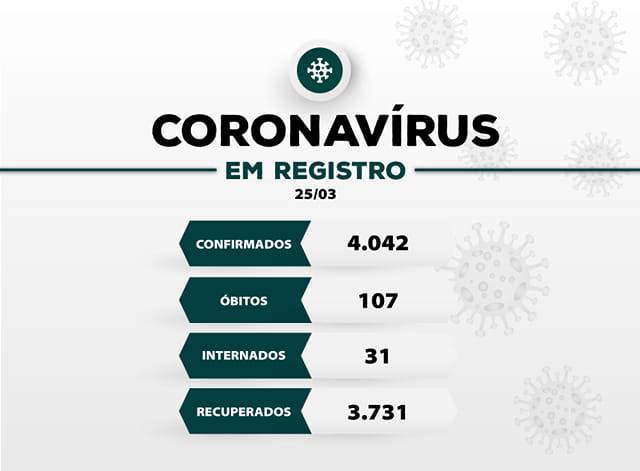 Registro-SP confirma novo óbito e soma 107 mortes por Coronavirus - Covid-19