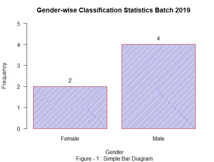R Graphics (Using Base Package) || Simple Bar Diagram || Article - 1