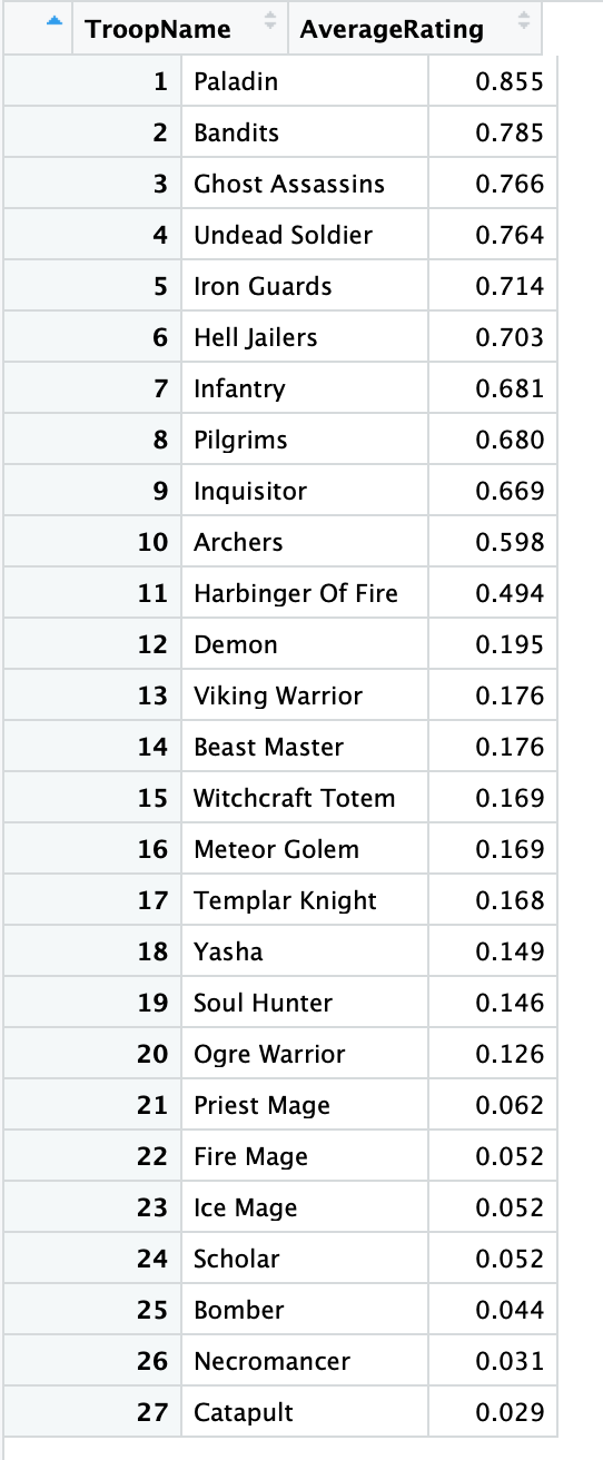 Art Of War Legions What are the Best Troops to Upgrade for Max