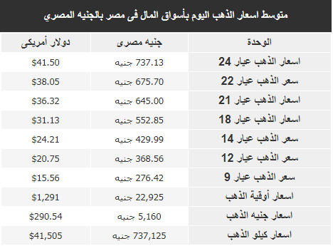 اسعار الذهب فى مصر اليوم الجمعة 18 مايو 2018